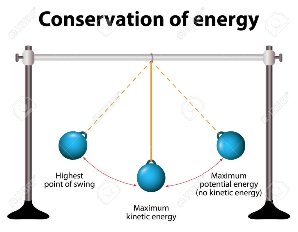 Conservation of energy